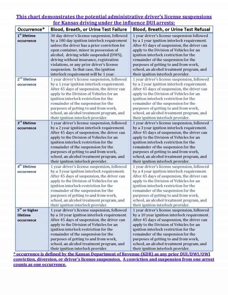 attorney Kansas DUI/DWI administrative hearing suspension lawyer chart